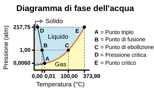 diagramma delle fasi